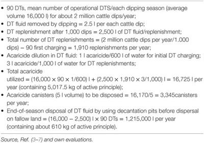 Control of Cattle Ticks and Tick-Borne Diseases by Acaricide in Southern Province of Zambia: A Retrospective Evaluation of Animal Health Measures According to Current One Health Concepts